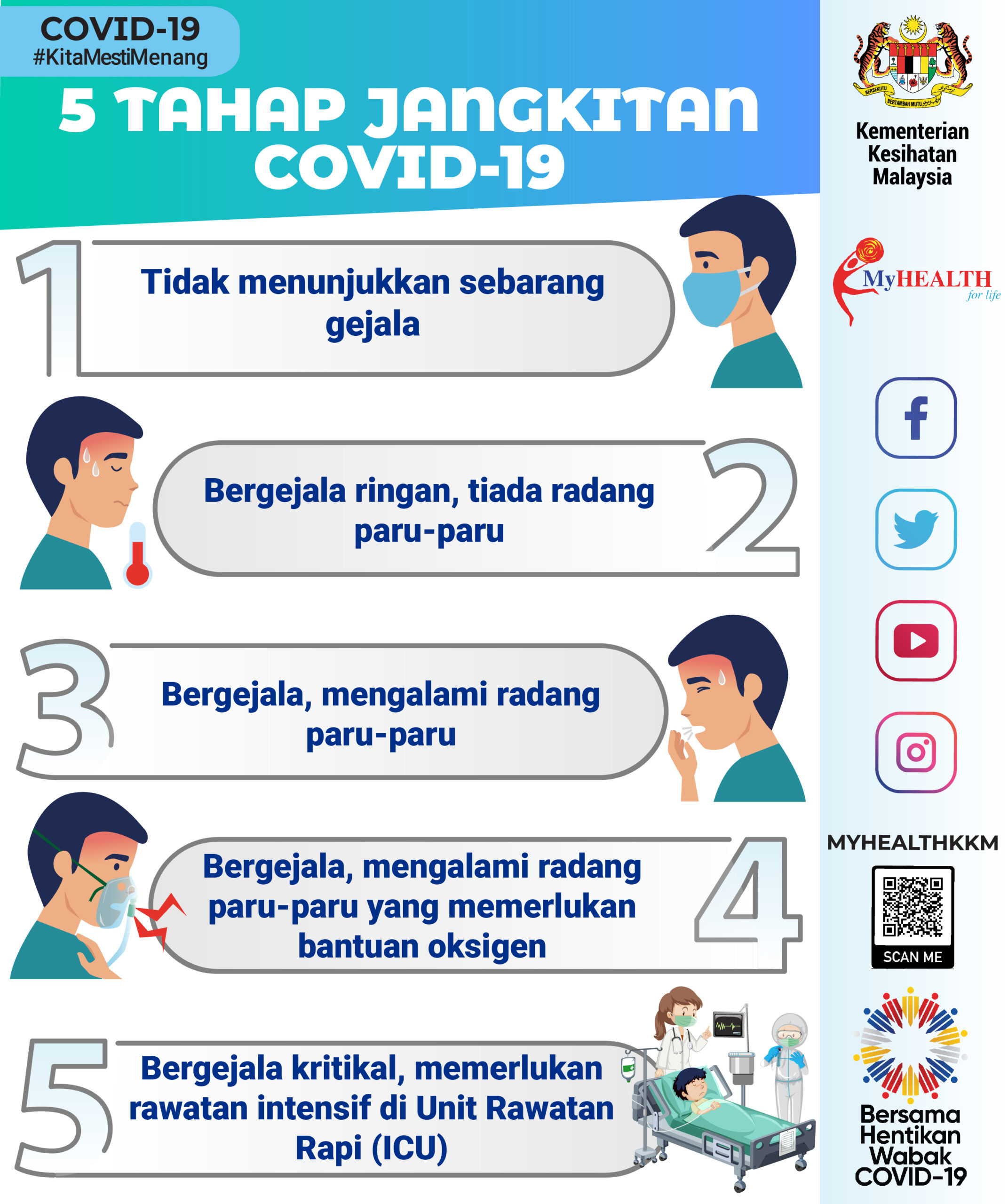 Tahap gejala COVID 19